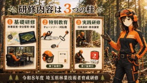 令和8年度埼玉県林業技術者育成研修の特徴を紹介する画像。彩ちゃんが、基礎研修、特別教育、実践研修の3本柱を案内している。